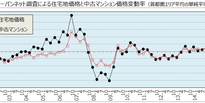 2016年7月1日時点首都圏「住宅地価格」と「中古マンション価格」の動向